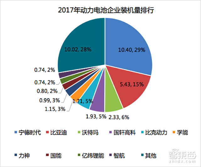 从蒙眼狂奔走向三国时代!一文读懂动力电池行业格局