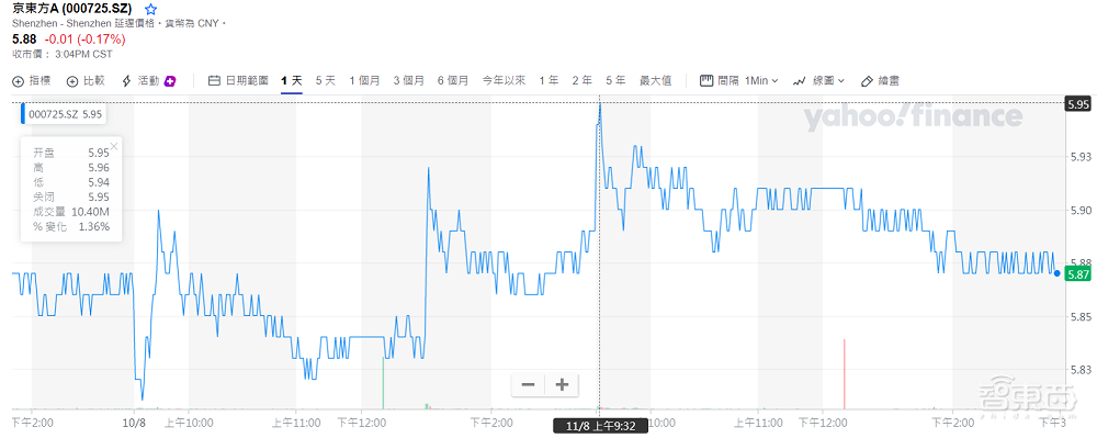 京东方拿下苹果Mini LED大单!供MacBook Air,OLED出货冲击2500万片