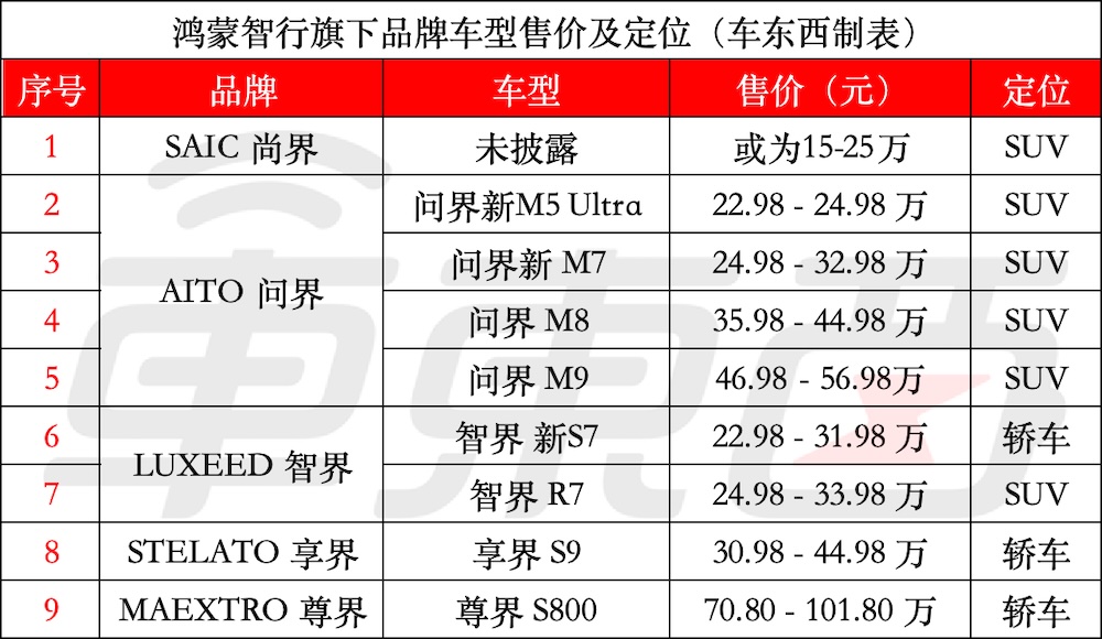 最便宜的鸿蒙智行新车来了！尚界首款车或15万起，华为智驾上车