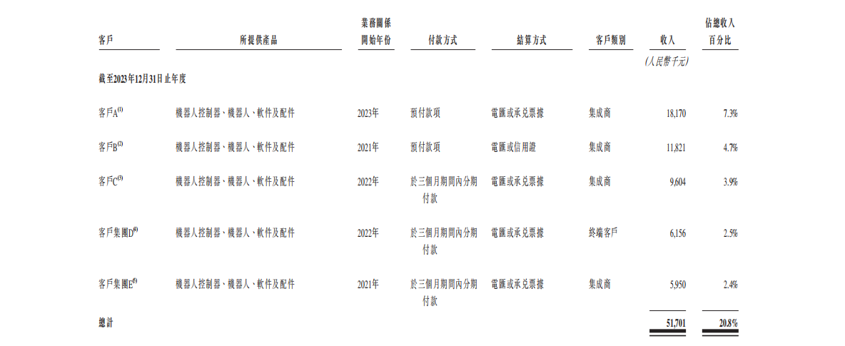 弃医造机器人,浙大学霸刚刚港股IPO了
