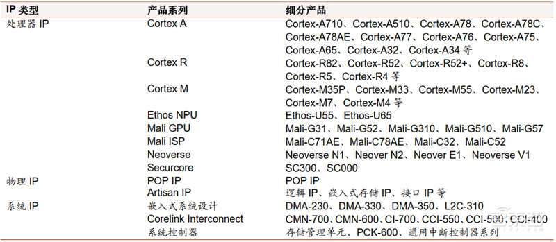 揭秘半导体IP产业,易被忽略的芯片制造重要环节,构建芯片大厦的“砖瓦” | 芯东西内参
