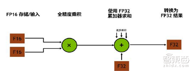 英伟达Tesla V100架构解读 30亿美元投入剑指AI【附下载】| 智东西内参