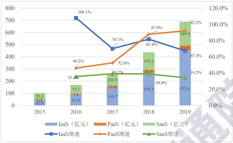复盘云计算十年风云！垂直SaaS风起，黄金赛道国产崛起 | 智东西内参