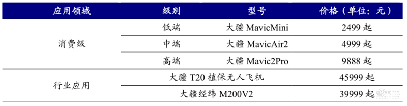 5G引爆无人机第二春!军事工业消费三大领域齐开花 | 智东西内参