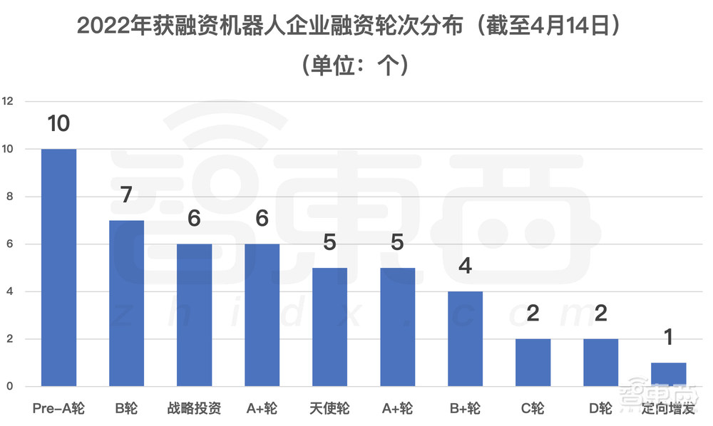 深圳一马当先！机器人融资风起云涌，这些赛道最吸金