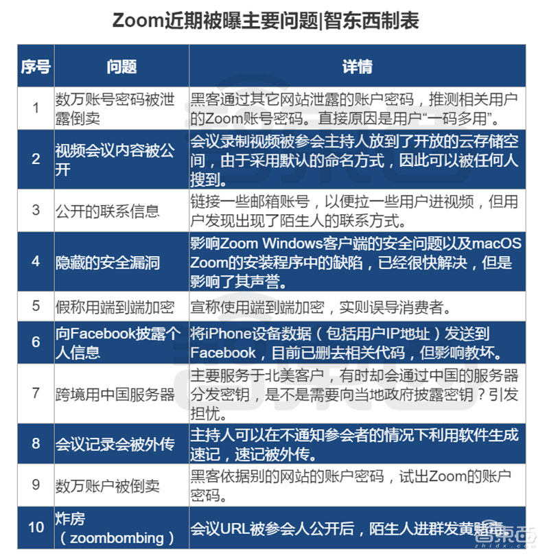 53万账号被卖！细数ZOOM“十宗罪”，风口浪尖的云会议江湖