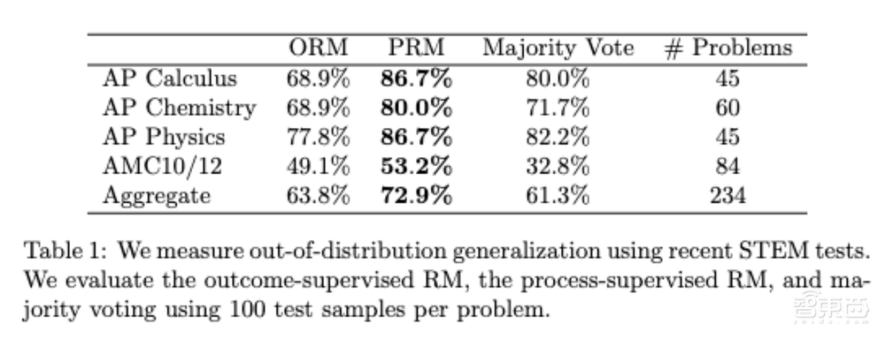 OpenAI炼出最强数学解题模型，击碎AI瞎说的臭毛病