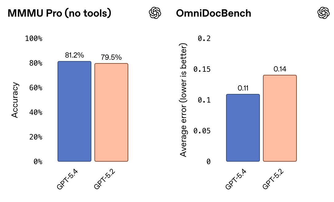 GPT-5.4深夜登场！能操控电脑，编程超Opus 4.6，开发者直呼“离谱”