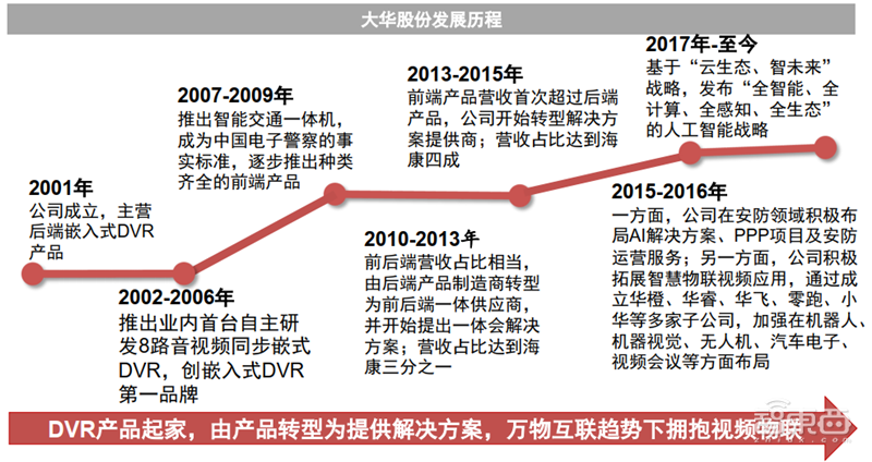 海康大华掀起安防革命!119页报告揭秘万亿视频物联市场【附下载】
