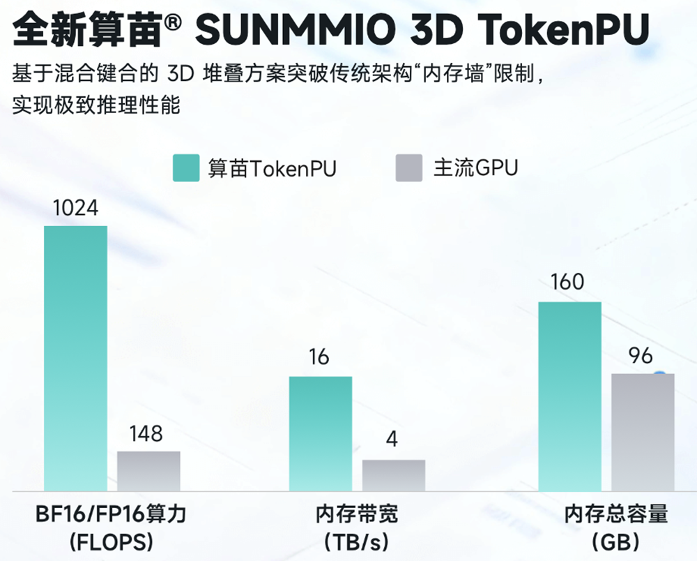 北京AI芯片创企融资近10亿，推理性能超主流GPU