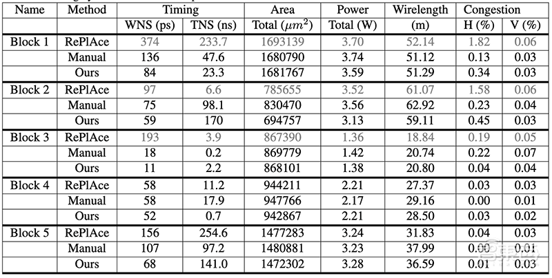 谷歌AI造芯新突破！6小时设计AI芯片，质量超最先进算法