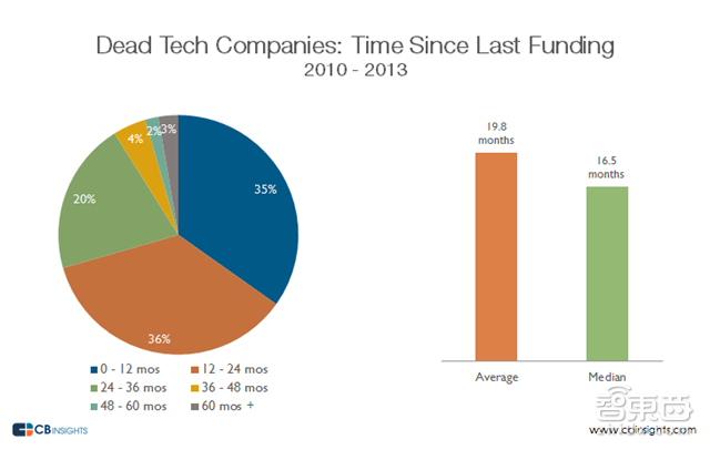 创业公司尸检报告:盈利模式错误 融资失败成致命打击【附下载】| 智东西内参