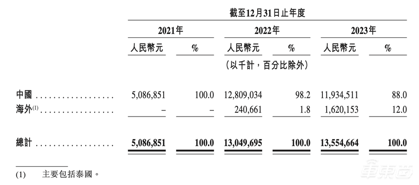 周鸿祎投资的新造车赴港 IPO了！三年净亏损184亿，宁德时代也是股东