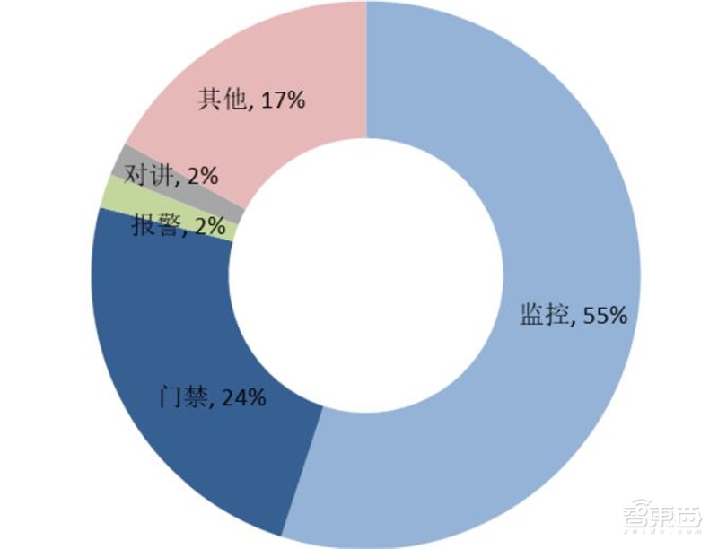 中国安防行业十年报告：产值增涨四倍！双巨头全球称雄【附下载】| 智东西内参