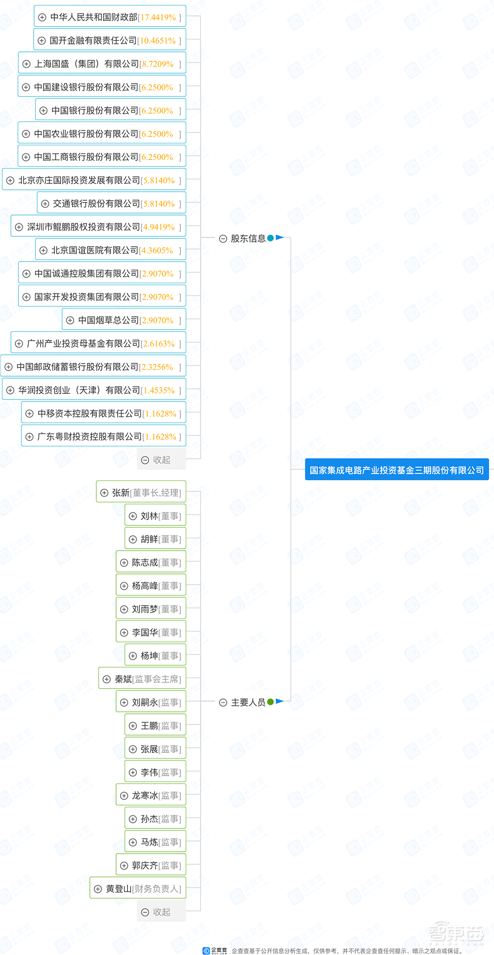 3440亿,国家大基金三期落地!史上最大手笔,六大银行持股