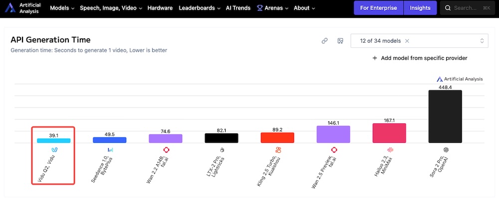 中國AI視頻雙雄并起：Seedance 2.0與Vidu Q3組團席卷全球