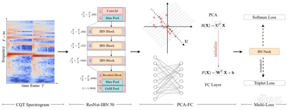 字节跳动将音乐检索速度提高8倍，多篇论文入选语音顶会