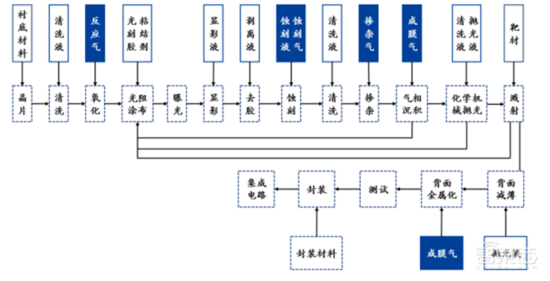 中国半导体不再被“卡脖子”！从材料开始，解密十大新材料替代现状【附下载】| 智东西内参