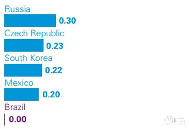 深度解读毕马威2019自动驾驶成熟度指数【附下载】| 智东西内参