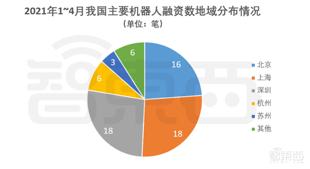 机器人投资热潮再起！67家公司融资超百亿，北上广扎堆