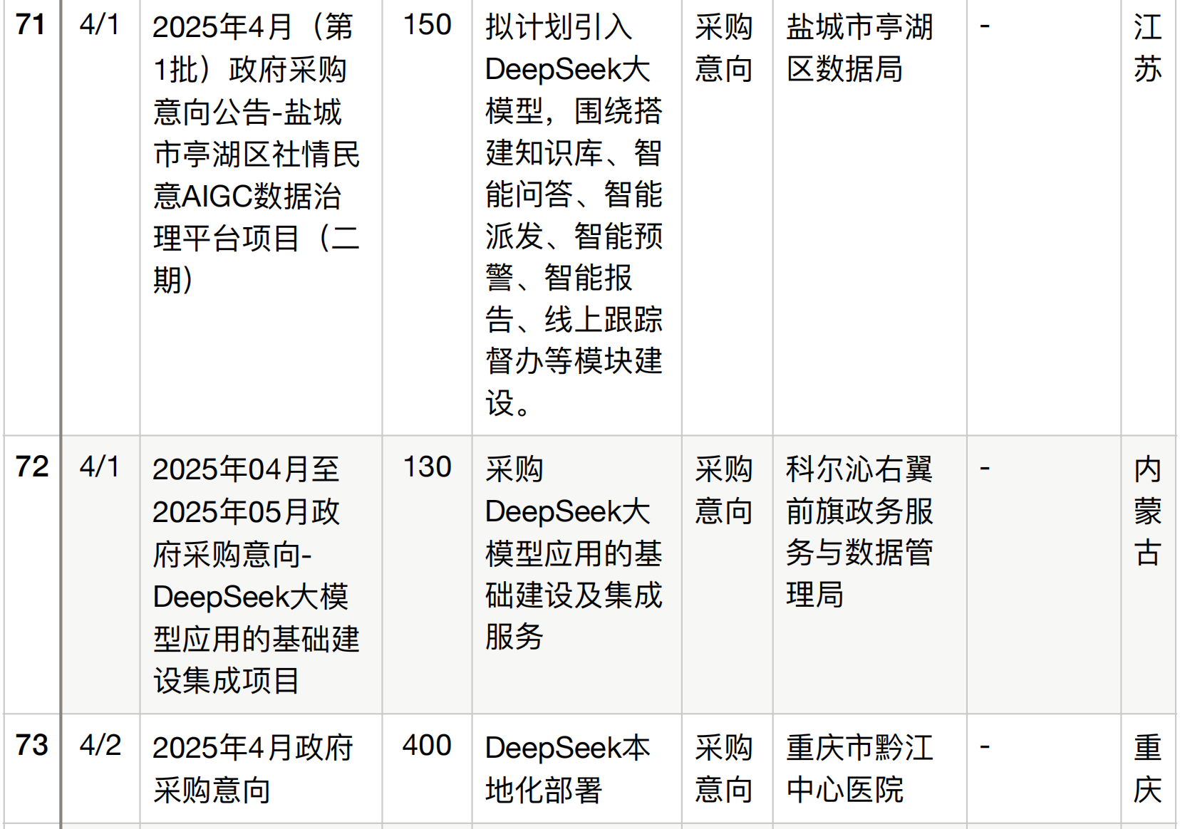 半年196个DeepSeek大单梳理！这5个省份热钱最多