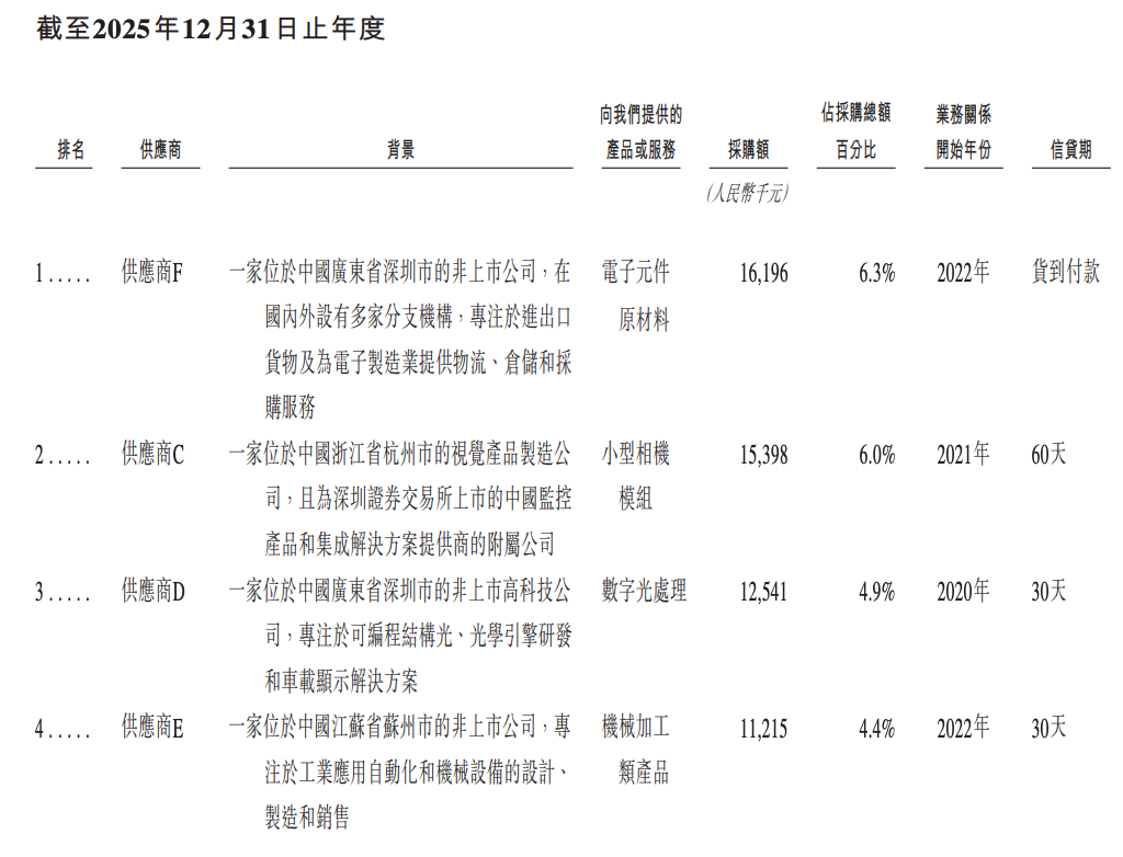 今天,梅卡曼德港股上市,三年营收超八亿,年复合增长率达46.6%