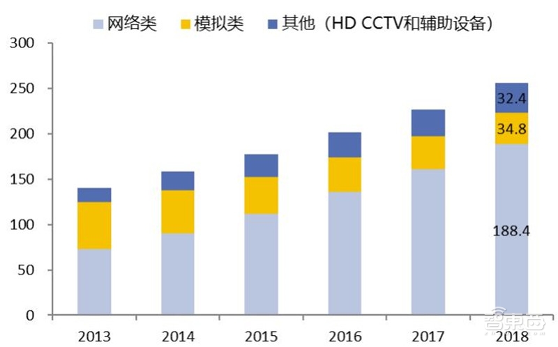 中国安防行业十年报告：产值增涨四倍！双巨头全球称雄【附下载】| 智东西内参