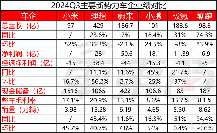 蔚来销量创新高，但又亏了50亿！李斌剧透三款重磅新车
