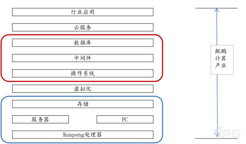 从芯片到系统通通要国产!国家信创产业深度报告,4步走上自主路 | 智东西内参