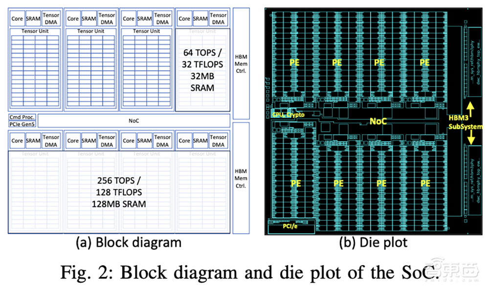 大模型芯片轰向Hot Chips顶会!架构创新巅峰对决,功耗比游戏显卡还低