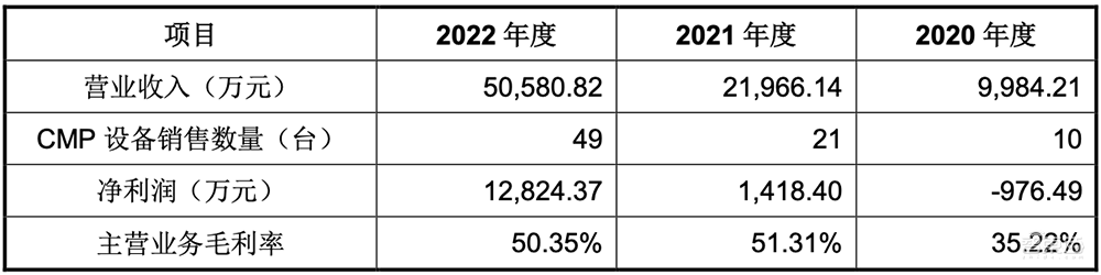 北京CMP设备龙头冲上市!大基金二期参投
