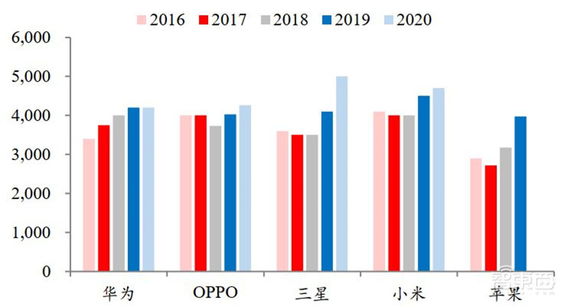 揭秘手机快充行业!百瓦快充终结五福一安,中国厂商立功 | 智东西内参