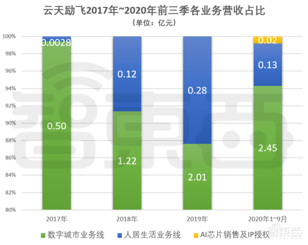 解读云天励飞IPO招股书！三年多营收6.8亿元，芯片等研发投入超5亿