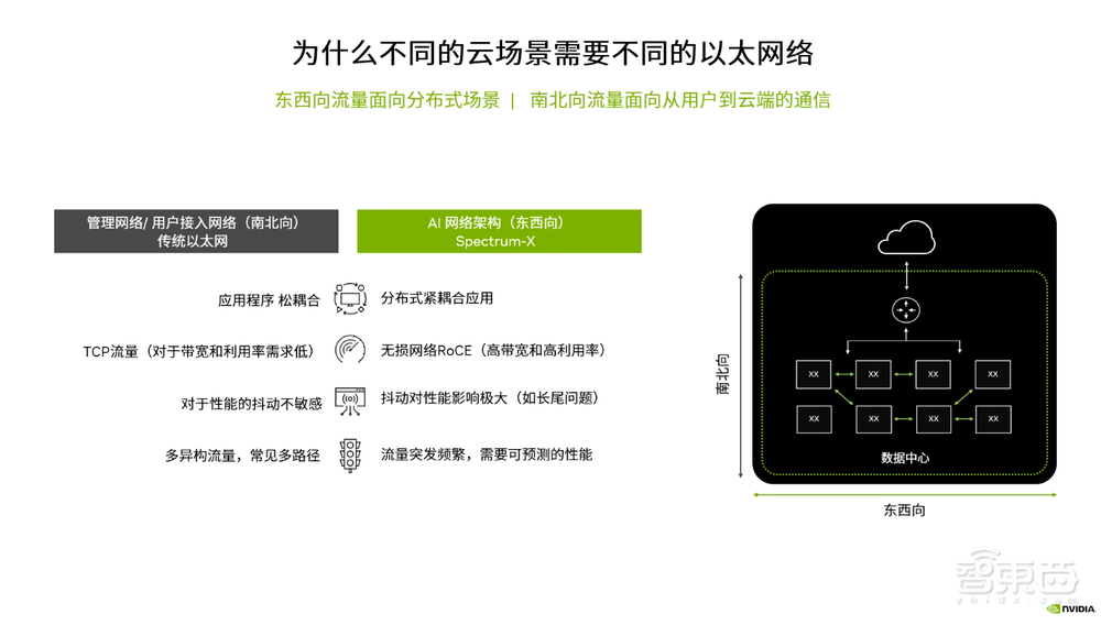 为生成式AI量身定制高性能网络,深度解读英伟达Spectrum-X以太网平台