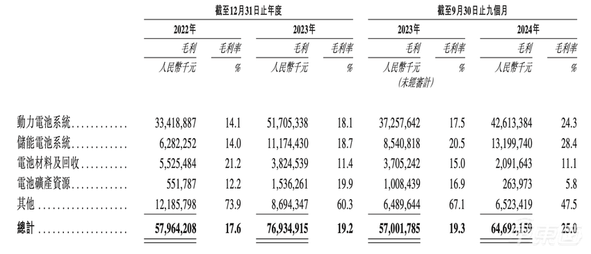 刚刚！宁德时代递表港交所，去年营收下滑，募资365亿瞄准海外