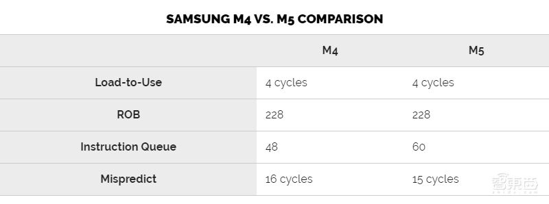 让三星Exynos 990性能提升20%的背后,你所不了解的M5核心细节