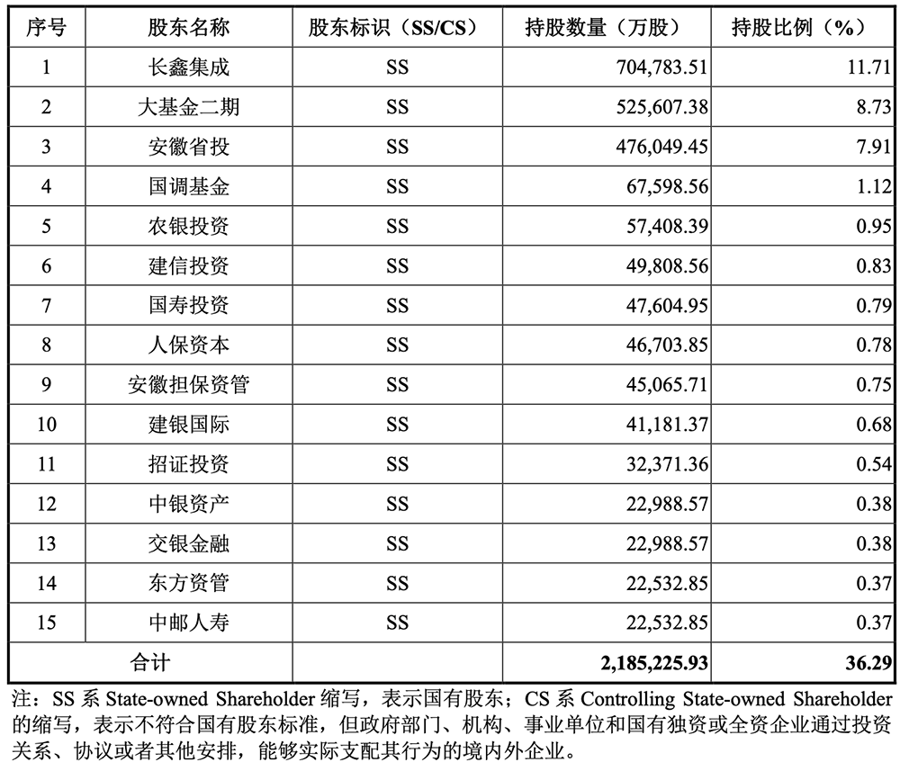 3万亿,史上最大科创板IPO诞生!开盘冲上A股第一