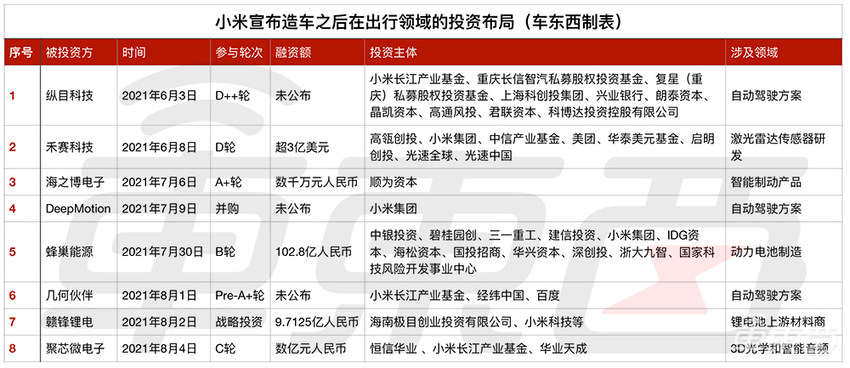 雷军的造车“米家军”：潜伏十年，下注38家公司
