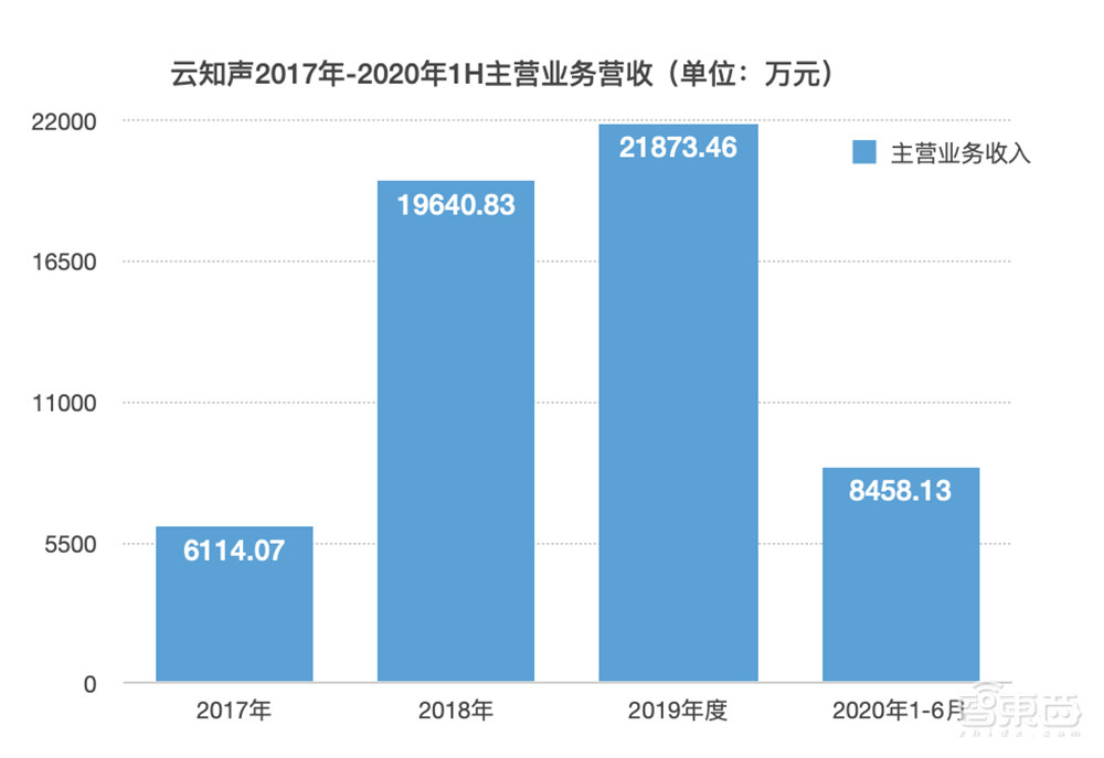 云知声IPO背后：AI语音算法+芯片双赛道，如何做“第一个吃螃蟹的人”？ 