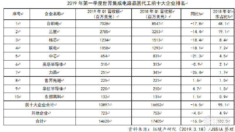 芯片终极战事!谁是制程之王?