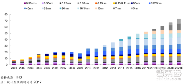解密中国半导体崛起之路:36条晶圆产线发力 消费电子助攻【附下载】| 智东西内参