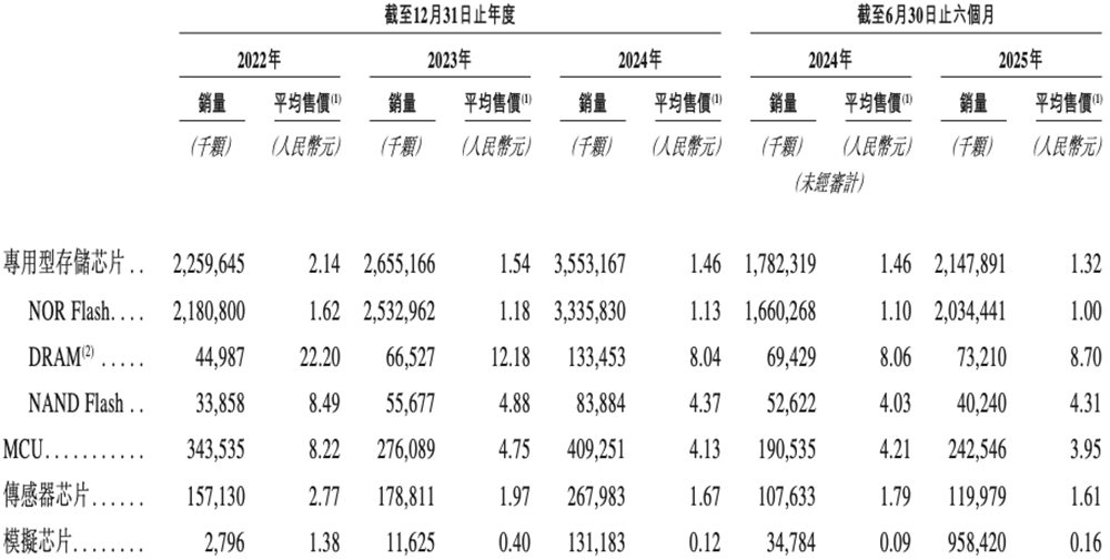 1600億！北京存儲(chǔ)芯片巨頭登陸港交所，清華幫掌舵，開(kāi)盤漲超45%