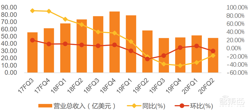 疫情挡不住国产半导体崛起!一季度五大板块真实表现出炉【附下载】| 智东西内参