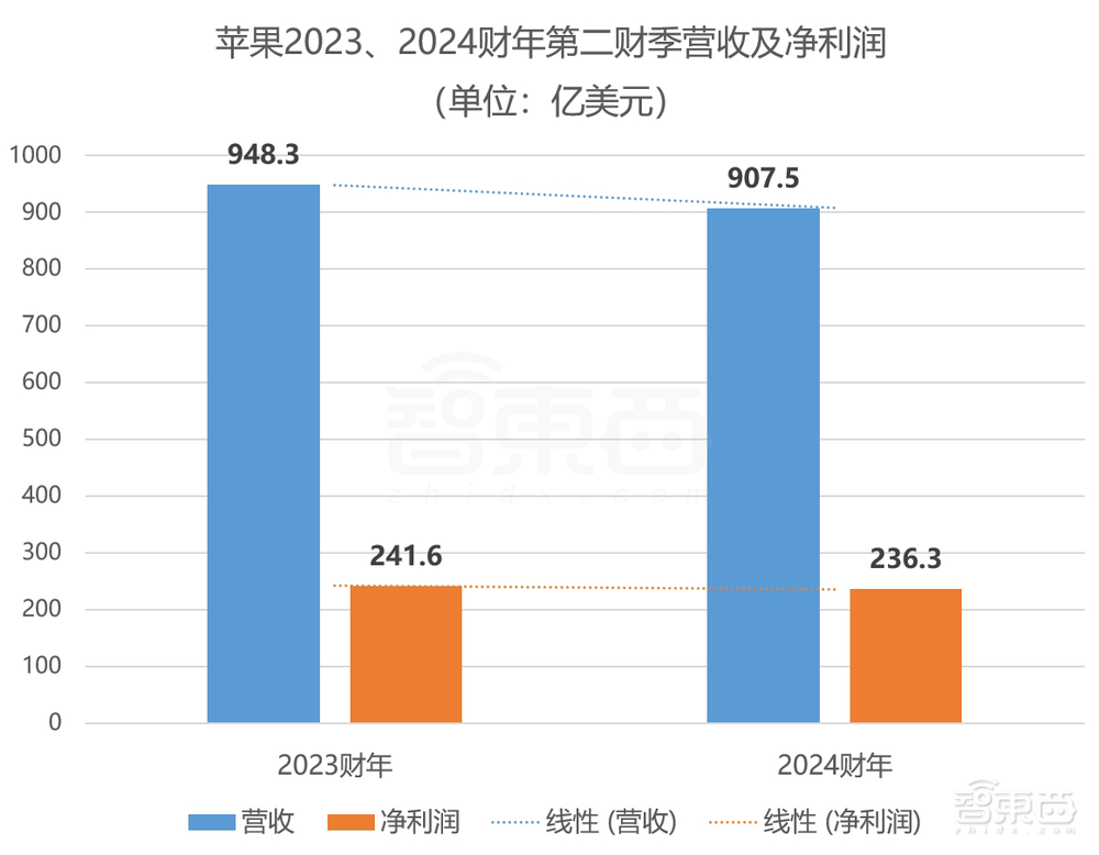 苹果季报惨淡?壕掷千亿美元回购,市值大涨超万亿元,库克回应AI和中国市场