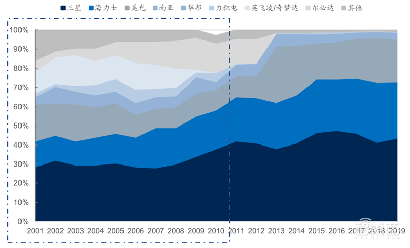 源于美国,兴于日韩,未来看中国!揭秘存储行业60年兴衰 | 智东西内参