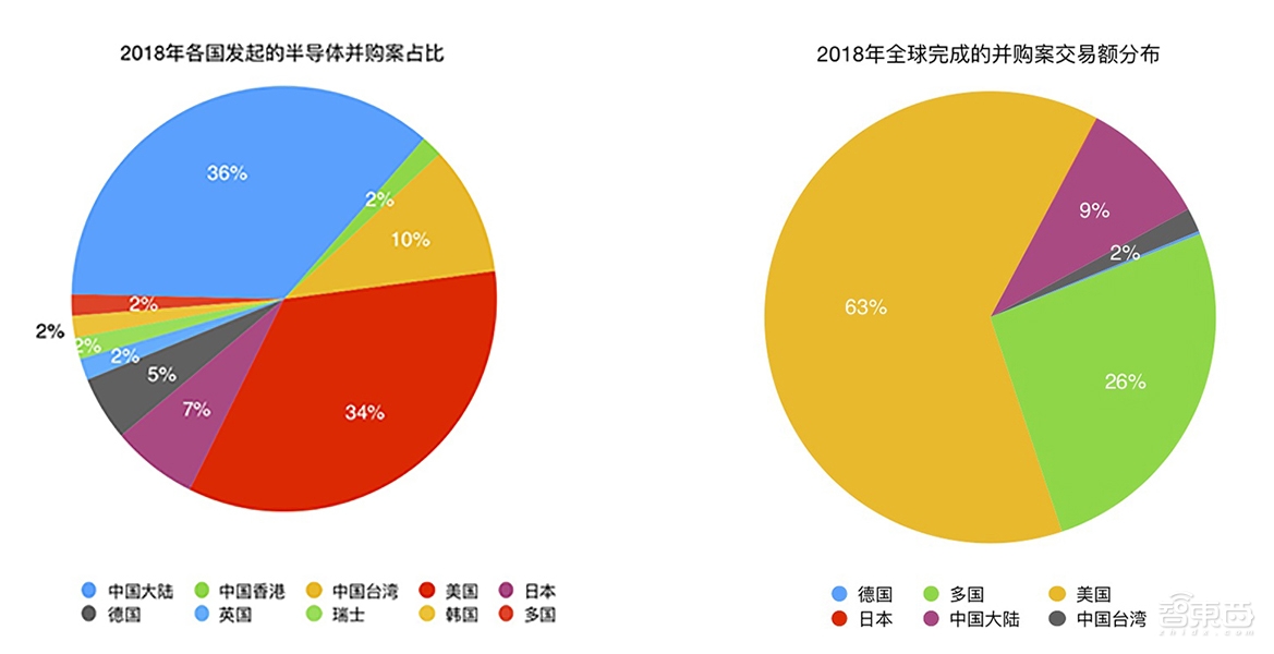 芯片战背后的金钱游戏!61笔半导体并购潮真相