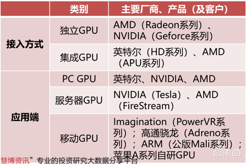 GPU深度报告,三大巨头,十四个国内玩家一文看懂 | 智东西内参