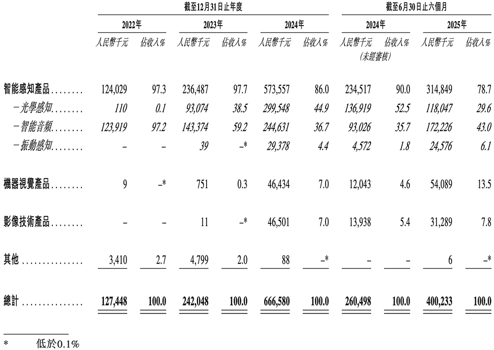 OPPO華為小米字節(jié)押注，湖北智能芯片公司沖刺港交所