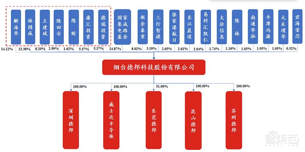 大基金持股！芯片封装材料商IPO获受理，打入苹果华为供应链