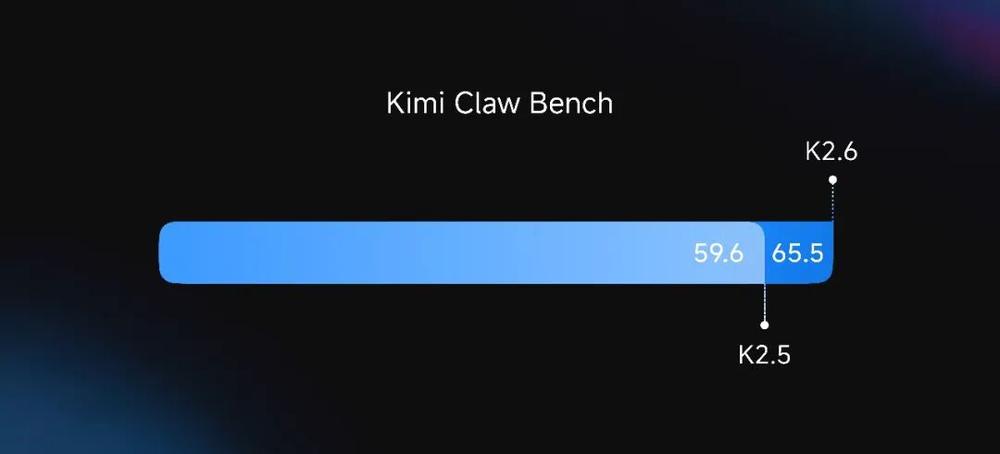 杨植麟交卷!Kimi K2.6抢先开源,指挥300个Agent上岗,实测手搓3D格斗游戏